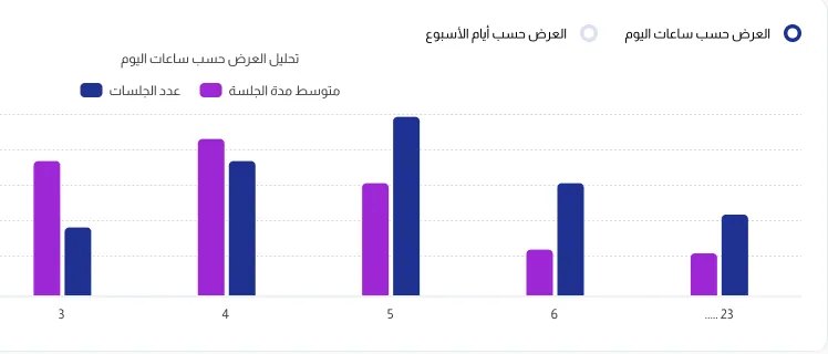 تقرير تحليل نشاط المستخدمين في جيدو: عدد الجلسات ومتوسط مدتها حسب ساعات اليوم ضمن نطاق تاريخ
